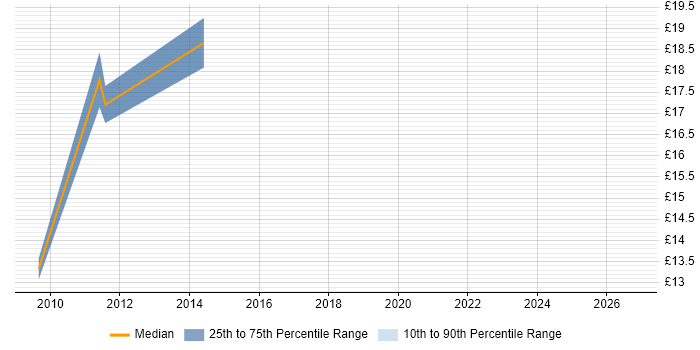 Contractor hourly rate distribution trend for jobs in the North of England citing Unisys