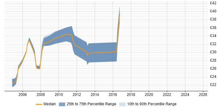 Contractor hourly rate distribution trend for Unix Engineer job vacancies in the North of England