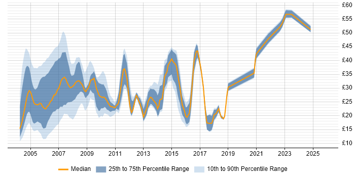 Contractor hourly rate distribution trend for jobs in the North of England citing Unix