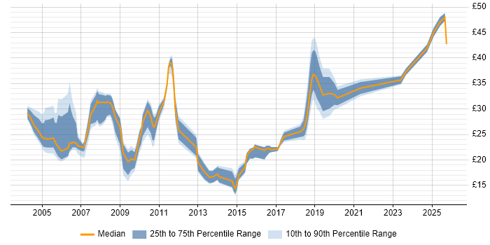 Contractor hourly rate distribution trend for jobs in the North of England citing User Acceptance Testing