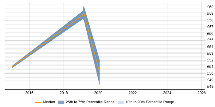 Contractor hourly rate distribution trend for User Researcher job vacancies in the North of England