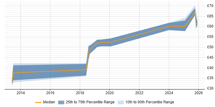 Contractor hourly rate distribution trend for jobs in the North of England citing User Stories