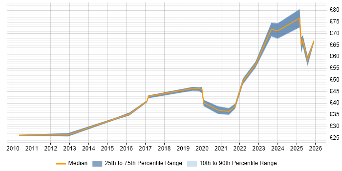 Contractor hourly rate distribution trend for jobs in the North of England citing UX Design