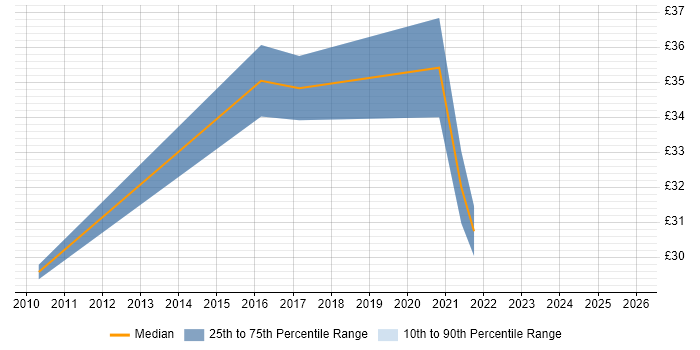 Contractor hourly rate distribution trend for UX Designer job vacancies in the North of England