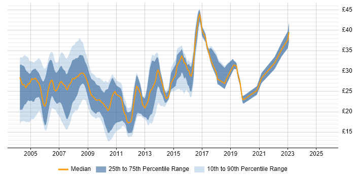 Contractor hourly rate distribution trend for jobs in the North of England citing VB