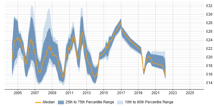 Contractor hourly rate distribution trend for jobs in the North of England citing VBA Contractor hourly rate distribution trend for jobs in the North of England citing VBA