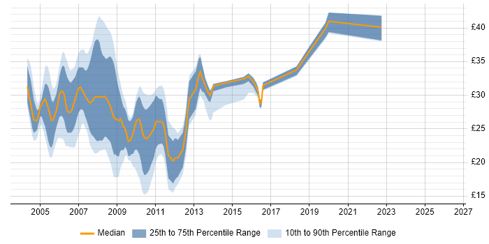 Contractor hourly rate distribution trend for jobs in the North of England citing VB.NET