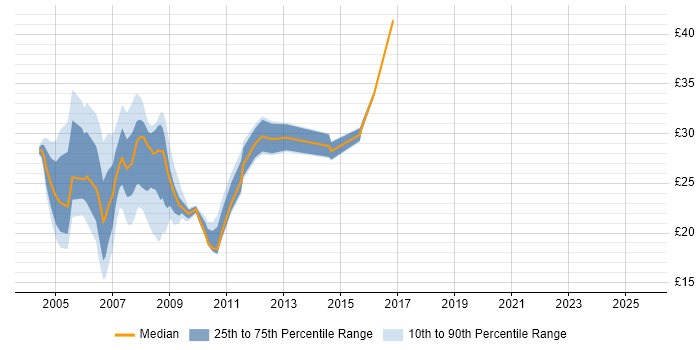 Contractor hourly rate distribution trend for jobs in the North of England citing Veritas