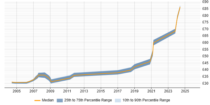 Contractor hourly rate distribution trend for jobs in the North of England citing VHDL