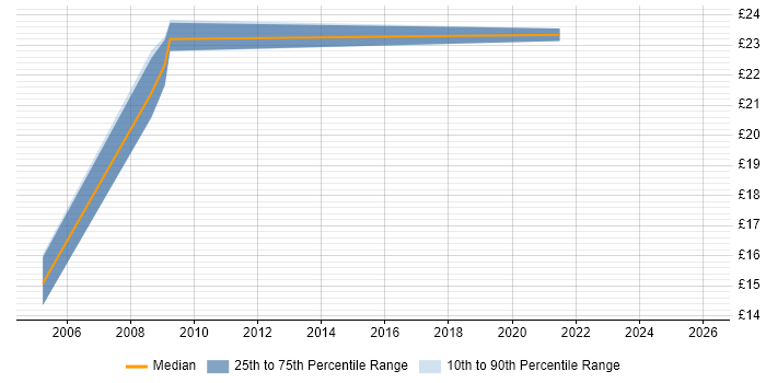 Contractor hourly rate distribution trend for jobs in the North of England citing Video Editing