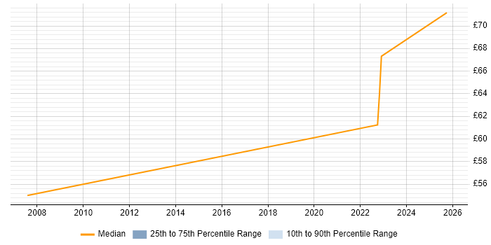 Contractor hourly rate distribution trend for jobs in the North of England citing Virtual Infrastructure