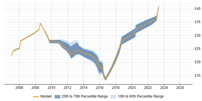 Contractor hourly rate distribution trend for jobs in the North of England citing Virtual Servers