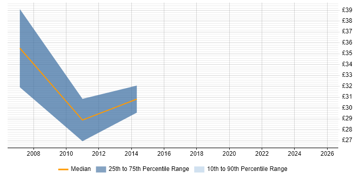 Contractor hourly rate distribution trend for jobs in the North of England citing Virtual Team Management