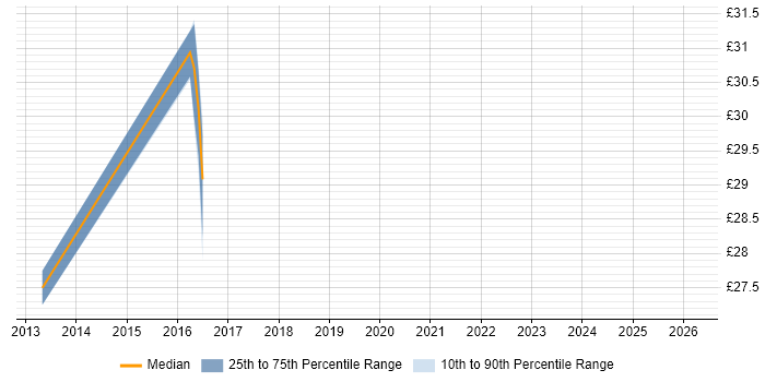 Contractor hourly rate distribution trend for Virtualisation Engineer job vacancies in the North of England