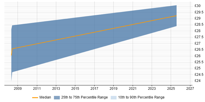 Contractor hourly rate distribution trend for jobs in the North of England citing Visual Effects