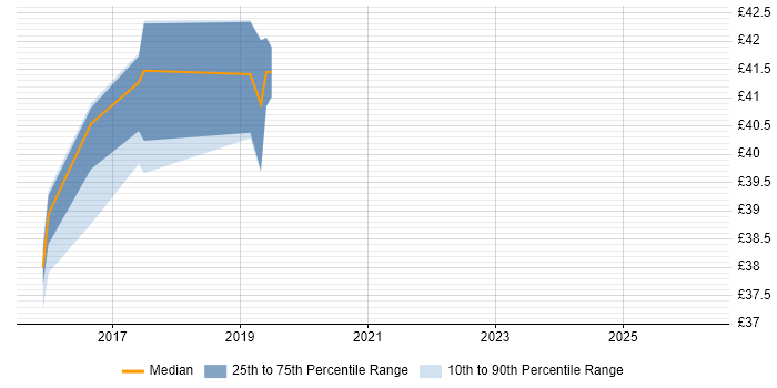 Contractor hourly rate distribution trend for jobs in the North of England citing Visual Studio Coded UI