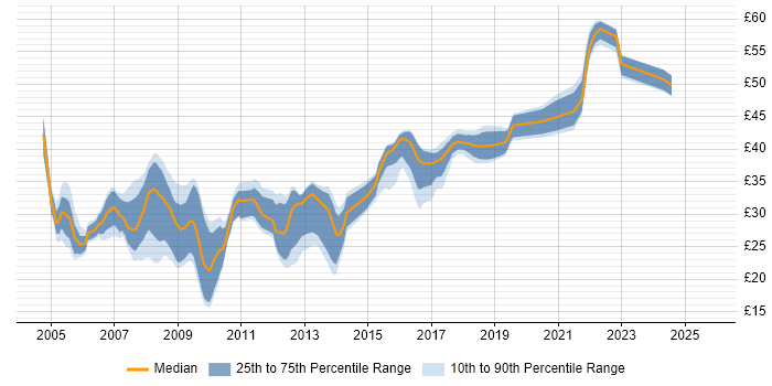 Contractor hourly rate distribution trend for jobs in the North of England citing Visual Studio Contractor hourly rate distribution trend for jobs in the North of England citing Visual Studio