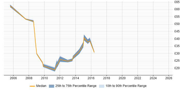 Contractor hourly rate distribution trend for jobs in the North of England citing VMware Certified Professional (VCP)
