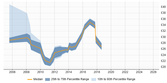 Contractor hourly rate distribution trend for VMware Engineer job vacancies in the North of England