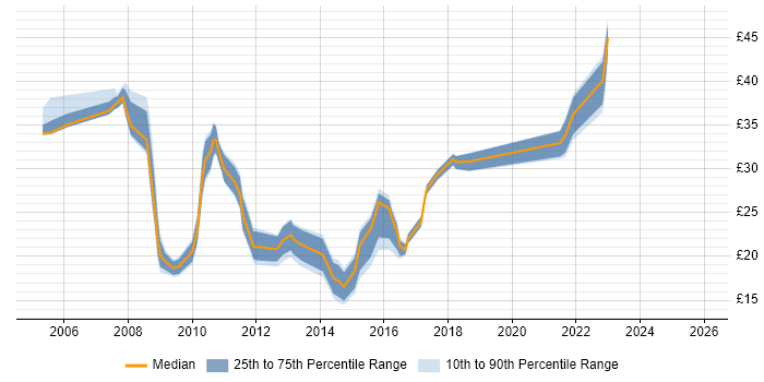 Contractor hourly rate distribution trend for jobs in the North of England citing VMware ESXi
