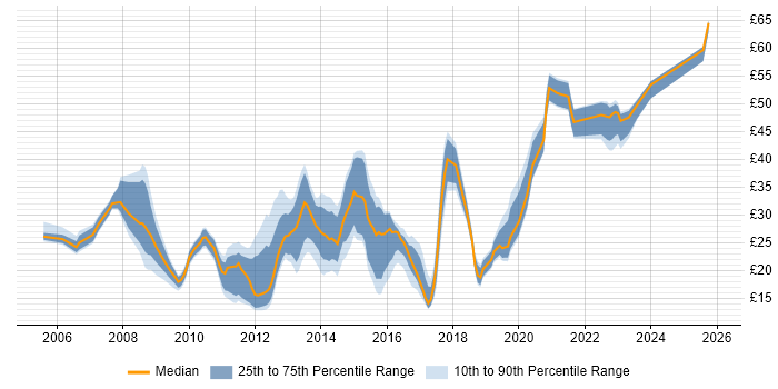 Contractor hourly rate distribution trend for jobs in the North of England citing VMware Infrastructure