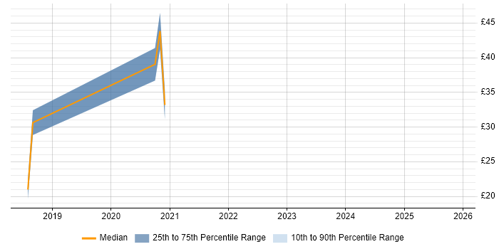 Contractor hourly rate distribution trend for jobs in the North of England citing VMware NSX