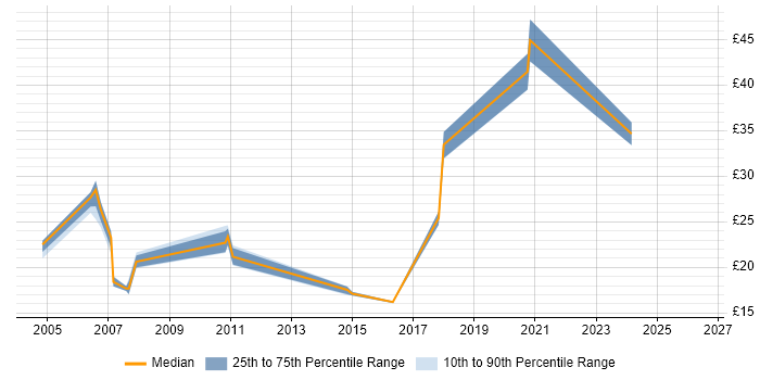 Contractor hourly rate distribution trend for Voice Engineer job vacancies in the North of England