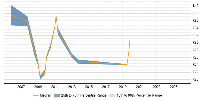 Contractor hourly rate distribution trend for VoIP Engineer job vacancies in the North of England