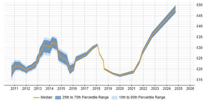 Contractor hourly rate distribution trend for jobs in the North of England citing vSphere