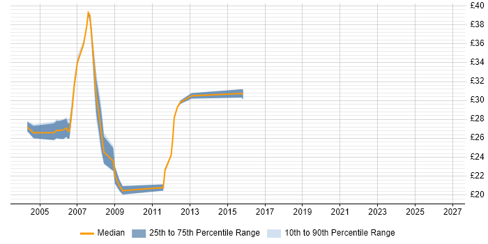 Contractor hourly rate distribution trend for jobs in the North of England citing VSS/SourceSafe
