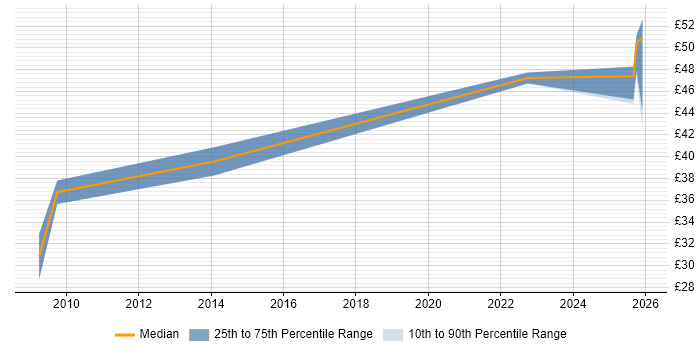 Contractor hourly rate distribution trend for jobs in the North of England citing Vulnerability Management