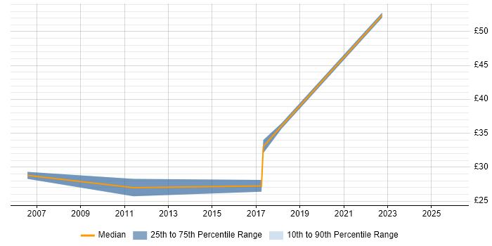 Contractor hourly rate distribution trend for jobs in the North of England citing Vulnerability Scanning
