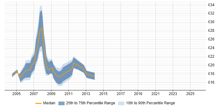 Contractor hourly rate distribution trend for jobs in the North of England citing W3C