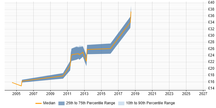 Contractor hourly rate distribution trend for WAN Engineer job vacancies in the North of England