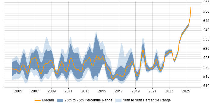 Contractor hourly rate distribution trend for jobs in the North of England citing WAN