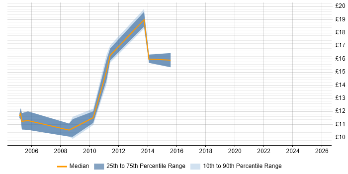 Contractor hourly rate distribution trend for Web Administrator job vacancies in the North of England