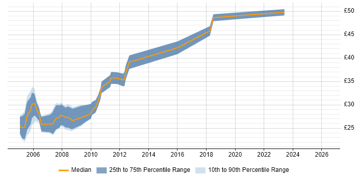 Contractor hourly rate distribution trend for jobs in the North of England citing Web Application Development