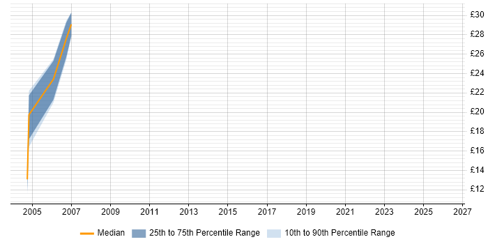 Contractor hourly rate distribution trend for Web Applications Tester job vacancies in the North of England