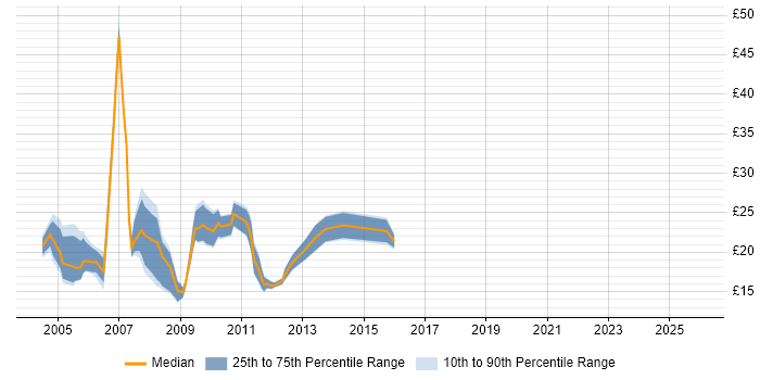Contractor hourly rate distribution trend for jobs in the North of England citing Web Design