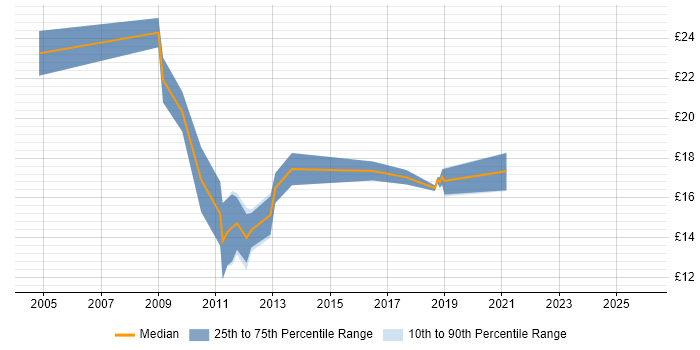 Contractor hourly rate distribution trend for jobs in the North of England citing Web Filtering
