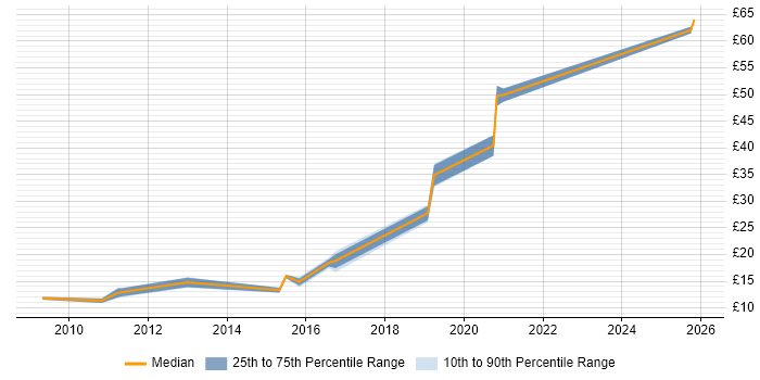 Contractor hourly rate distribution trend for jobs in the North of England citing WebEx
