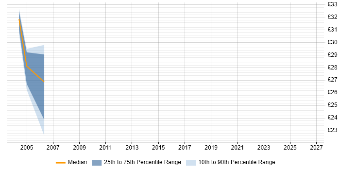 Contractor hourly rate distribution trend for jobs in the North of England citing WebLogic Portal