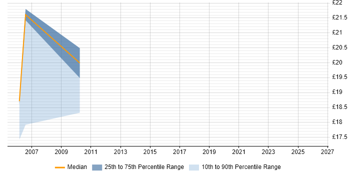 Contractor hourly rate distribution trend for Website Designer job vacancies in the North of England