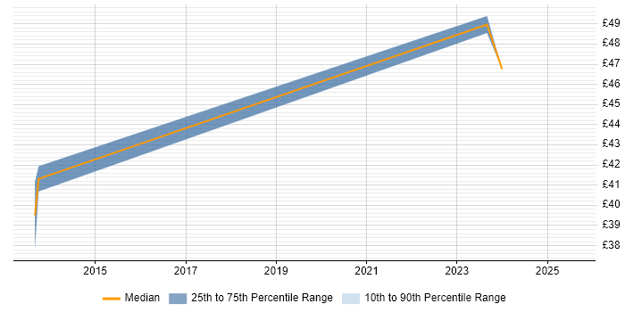 Contractor hourly rate distribution trend for jobs in the North of England citing WebSockets
