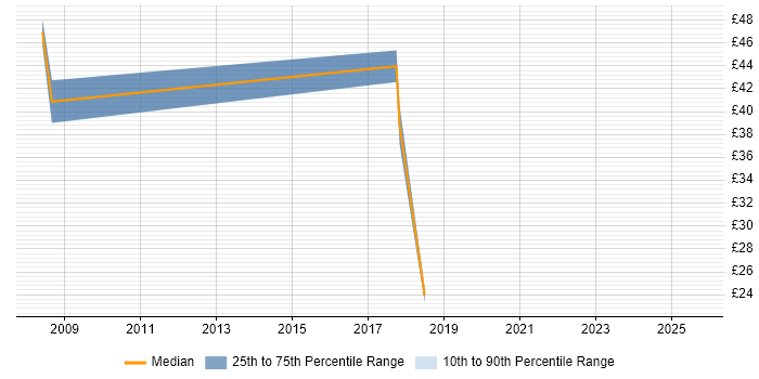 Contractor hourly rate distribution trend for jobs in the North of England citing Wiki