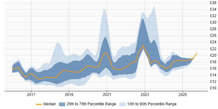Contractor hourly rate distribution trend for jobs in the North of England citing Windows 10