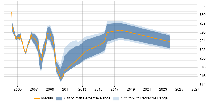 Contractor hourly rate distribution trend for Windows Administrator job vacancies in the North of England