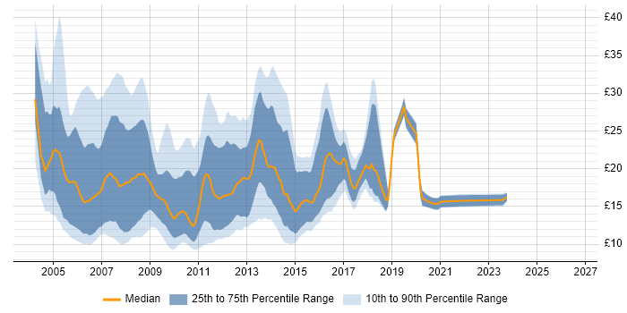 Contractor hourly rate distribution trend for jobs in the North of England citing Windows Server 2003