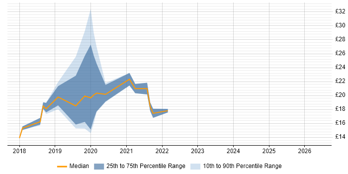 Contractor hourly rate distribution trend for jobs in the North of England citing Windows Server 2016