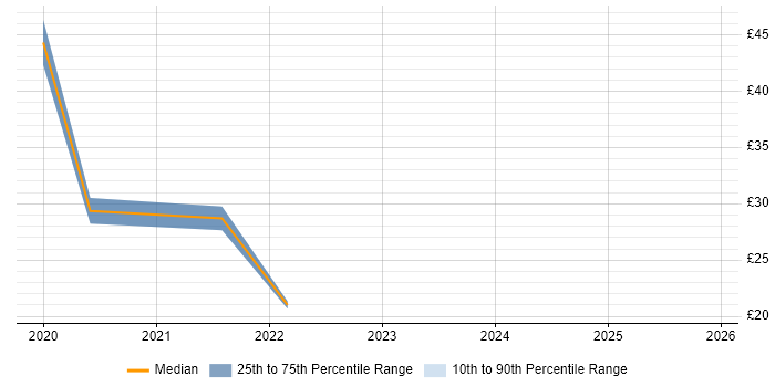 Contractor hourly rate distribution trend for jobs in the North of England citing Windows Server 2019